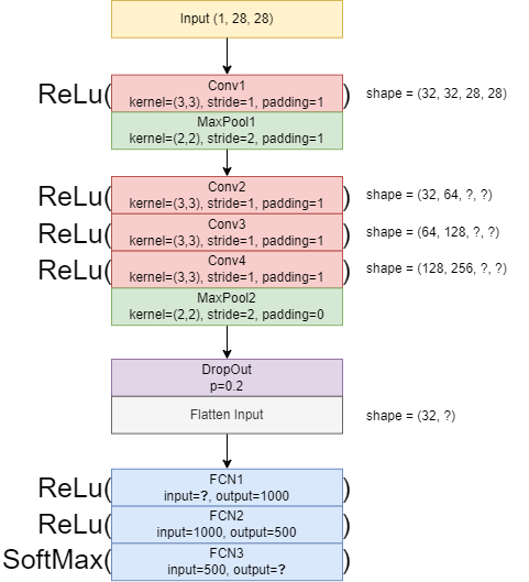 CNN Architecture Diagram
